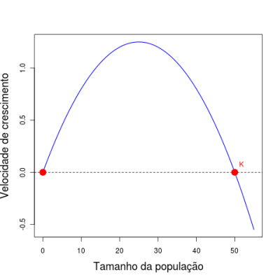  Velocidade de crescimento , V ou dN/dt, em função do tamanho populacional em uma equação logística. Parâmetros: r=0,1 , K=50