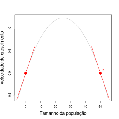 Mesma curva logística da figura anterior, agora com retas tangentes aos pontos de equilíbrio, que são as derivadas nestes pontos. A inclinação da reta é positiva no ponto N=0 e negativa no ponto N=K. 