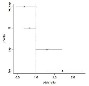 Gráfico odds ratio modelo menor AIC germinação